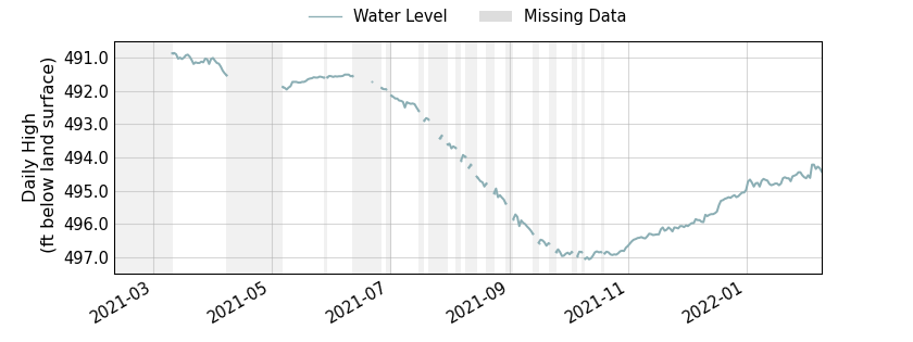 plot of past 1 year of well water level data