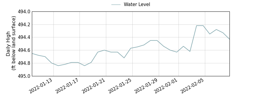 plot of past 30 days of well water level data