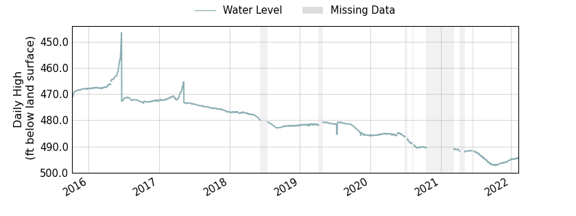 plot of entire period of record of well water level data