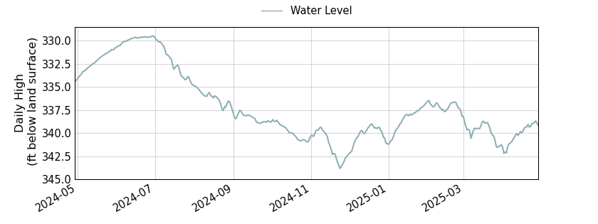 plot of past 1 year of well water level data