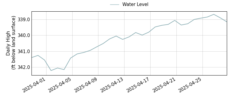 plot of past 30 days of well water level data