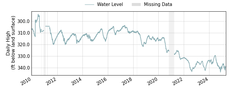 plot of entire period of record of well water level data