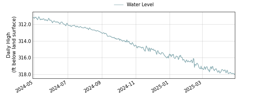 plot of past 1 year of well water level data