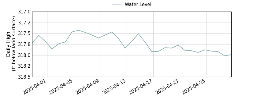 plot of past 30 days of well water level data