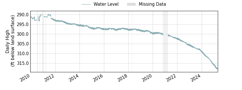 plot of entire period of record of well water level data