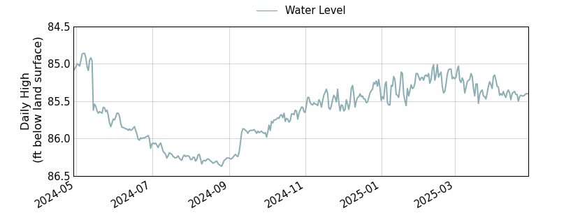 plot of past 1 year of well water level data