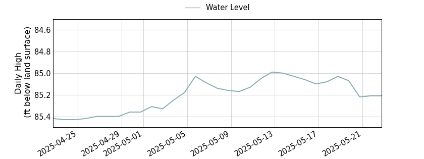 plot of past 30 days of well water level data