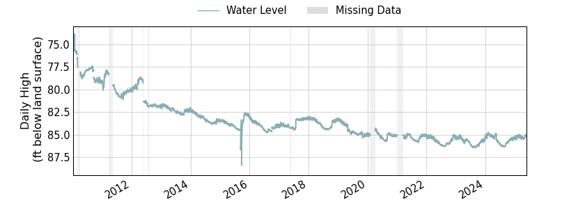 plot of entire period of record of well water level data