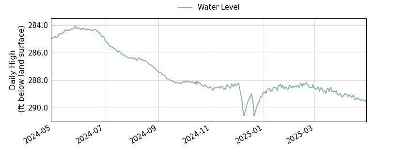 plot of past 1 year of well water level data