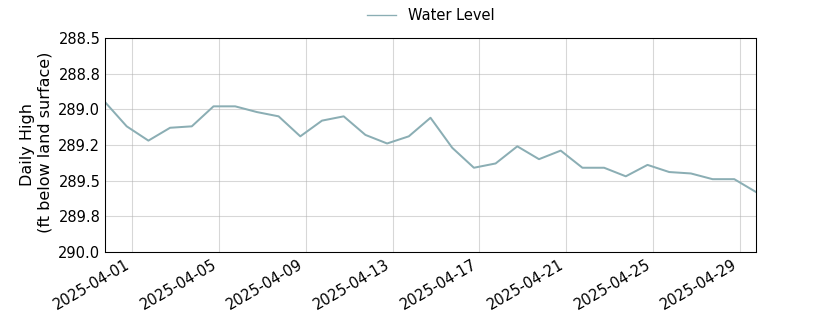 plot of past 30 days of well water level data