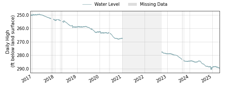 plot of entire period of record of well water level data