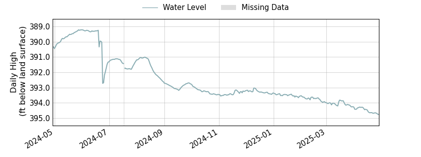 plot of past 1 year of well water level data