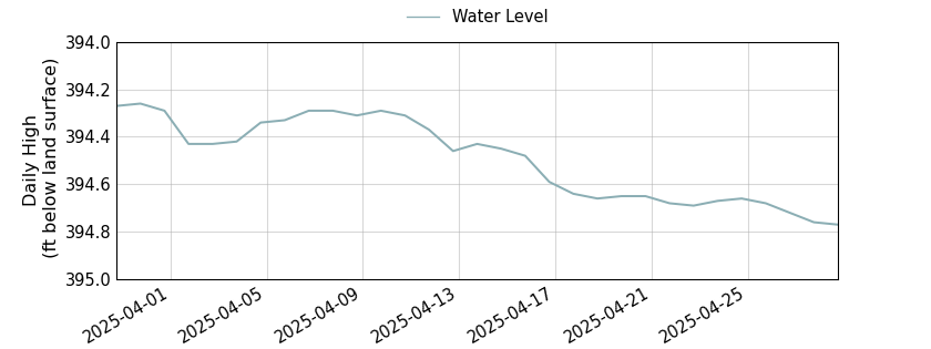 plot of past 30 days of well water level data