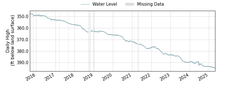 plot of entire period of record of well water level data