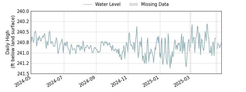 plot of past 1 year of well water level data