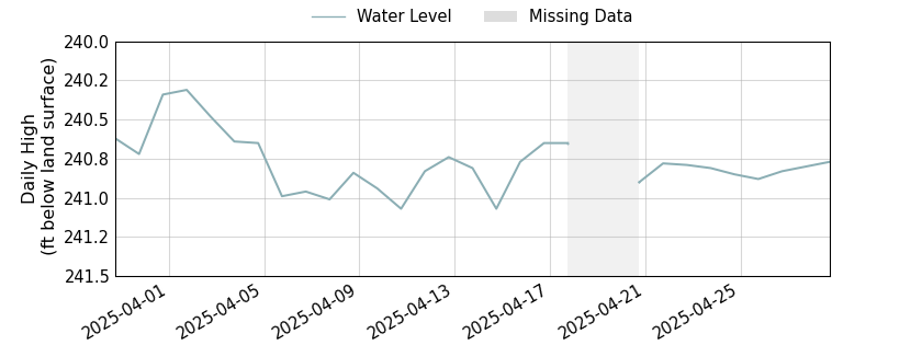 plot of past 30 days of well water level data