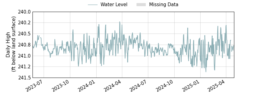 plot of entire period of record of well water level data