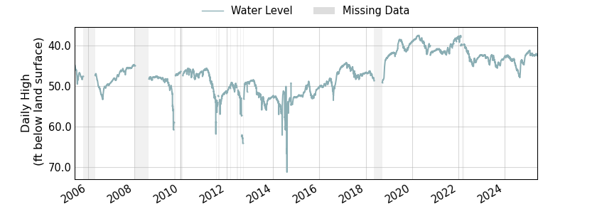 plot of entire period of record of well water level data