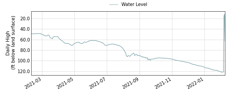 plot of past 1 year of well water level data