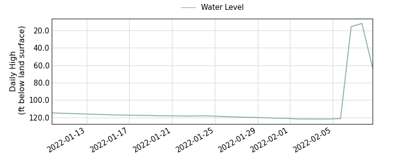 plot of past 30 days of well water level data