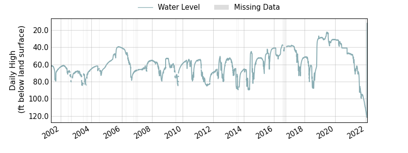 plot of entire period of record of well water level data