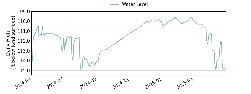 plot of past 1 year of well water level data