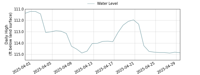 plot of past 30 days of well water level data