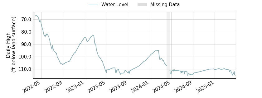 plot of entire period of record of well water level data