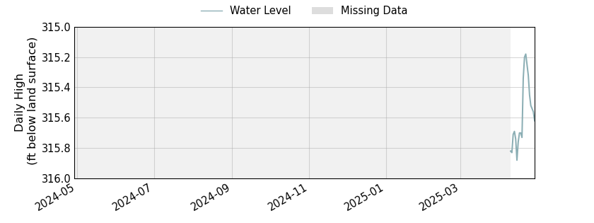 plot of past 1 year of well water level data