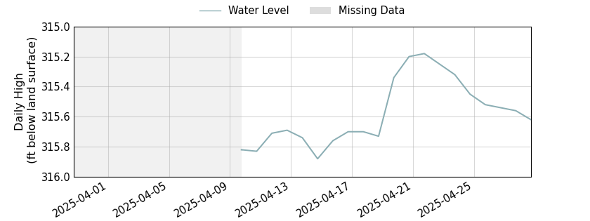 plot of past 30 days of well water level data