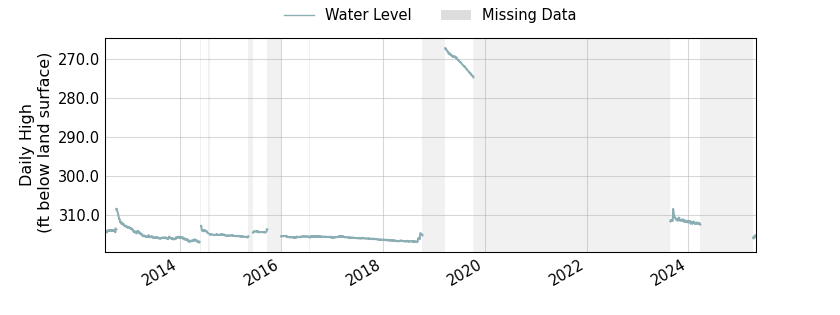 plot of entire period of record of well water level data