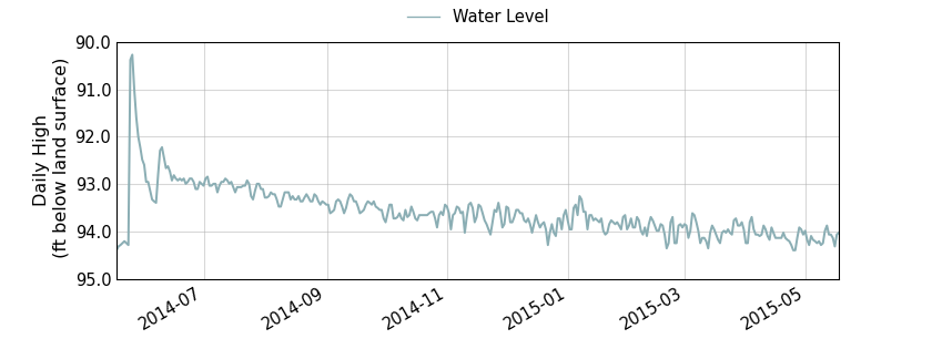 plot of past 1 year of well water level data