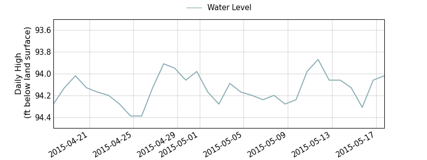 plot of past 30 days of well water level data