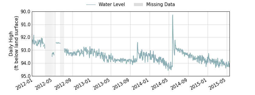 plot of entire period of record of well water level data