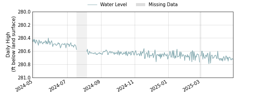 plot of past 1 year of well water level data