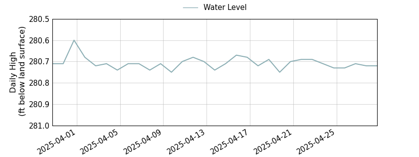 plot of past 30 days of well water level data