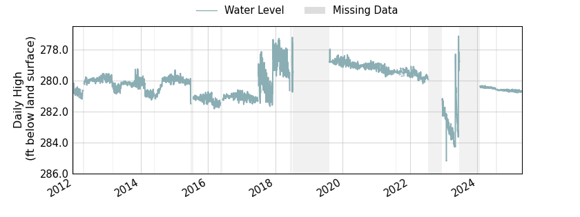 plot of entire period of record of well water level data