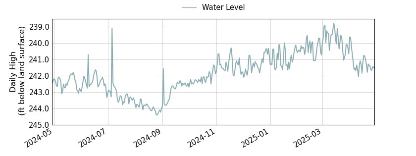 plot of past 1 year of well water level data