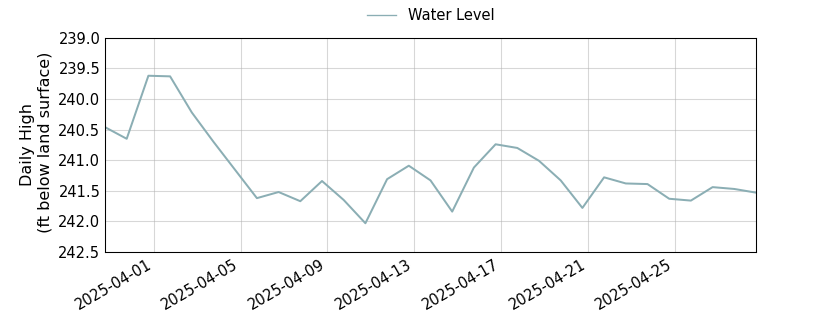 plot of past 30 days of well water level data