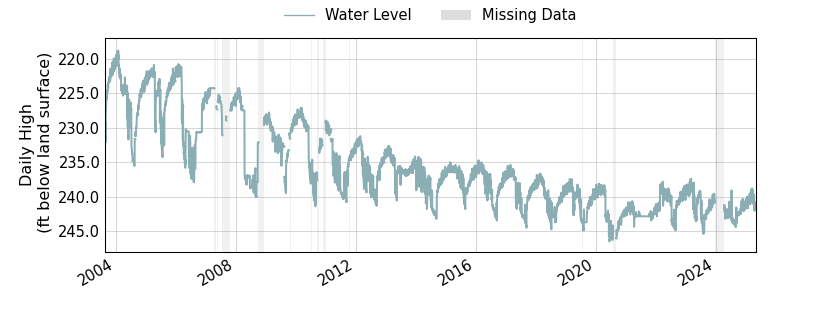 plot of entire period of record of well water level data