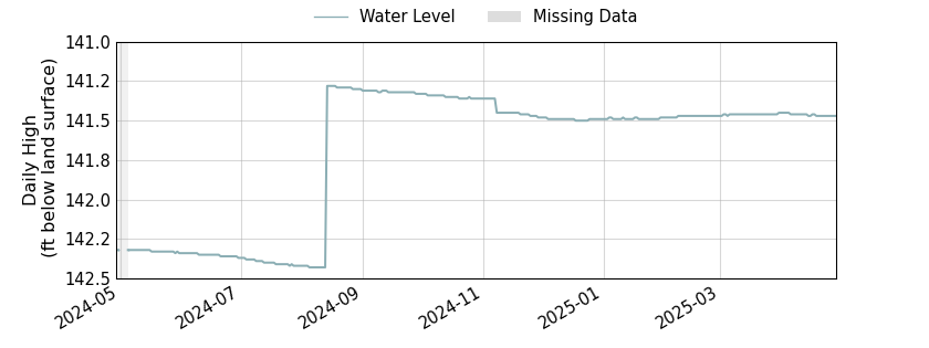 plot of past 1 year of well water level data