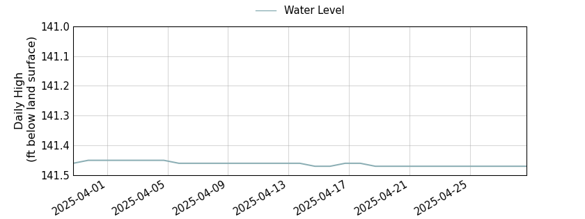 plot of past 30 days of well water level data