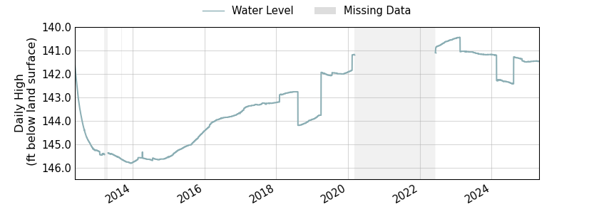 plot of entire period of record of well water level data