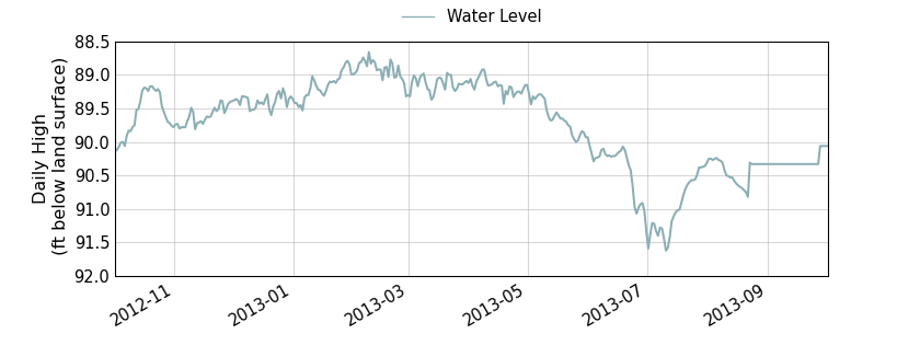 plot of past 1 year of well water level data