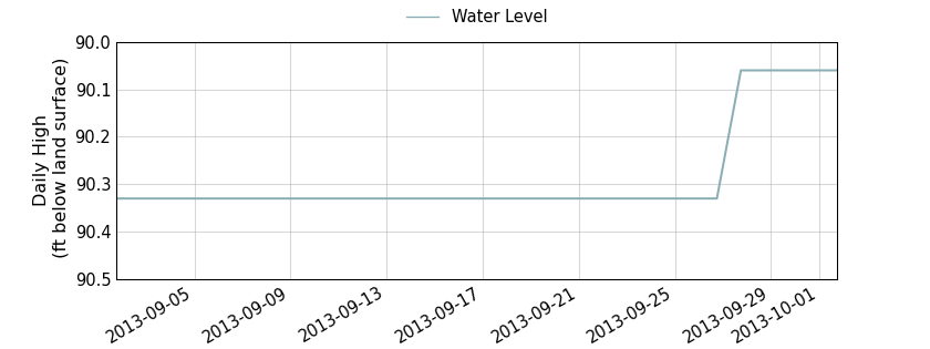 plot of past 30 days of well water level data