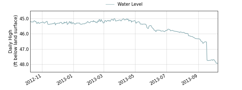 plot of past 1 year of well water level data