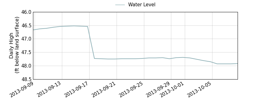 plot of past 30 days of well water level data