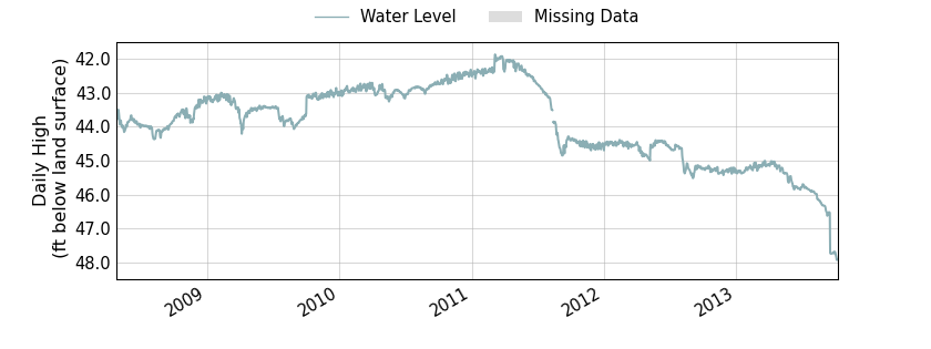 plot of entire period of record of well water level data