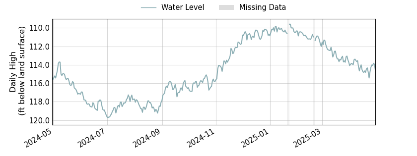 plot of past 1 year of well water level data