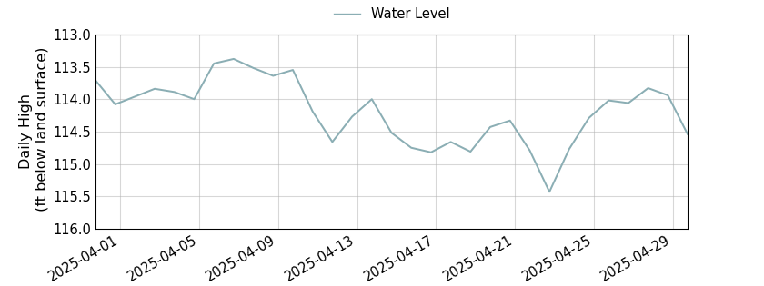 plot of past 30 days of well water level data